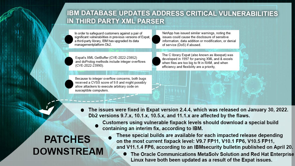 You are currently viewing IBM database updates address critical vulnerabilities in third-party XML parser
