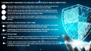 Cyber Security Insurance Policies See A Growth Due To Rise In Cyber Attacks