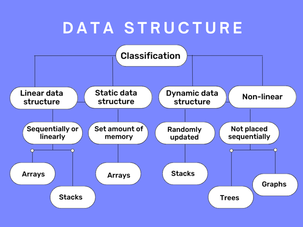 Best Resources To Learn Data structure And Algorithms! - IEMLabs Blog